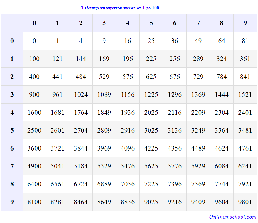 Таблица квадратов